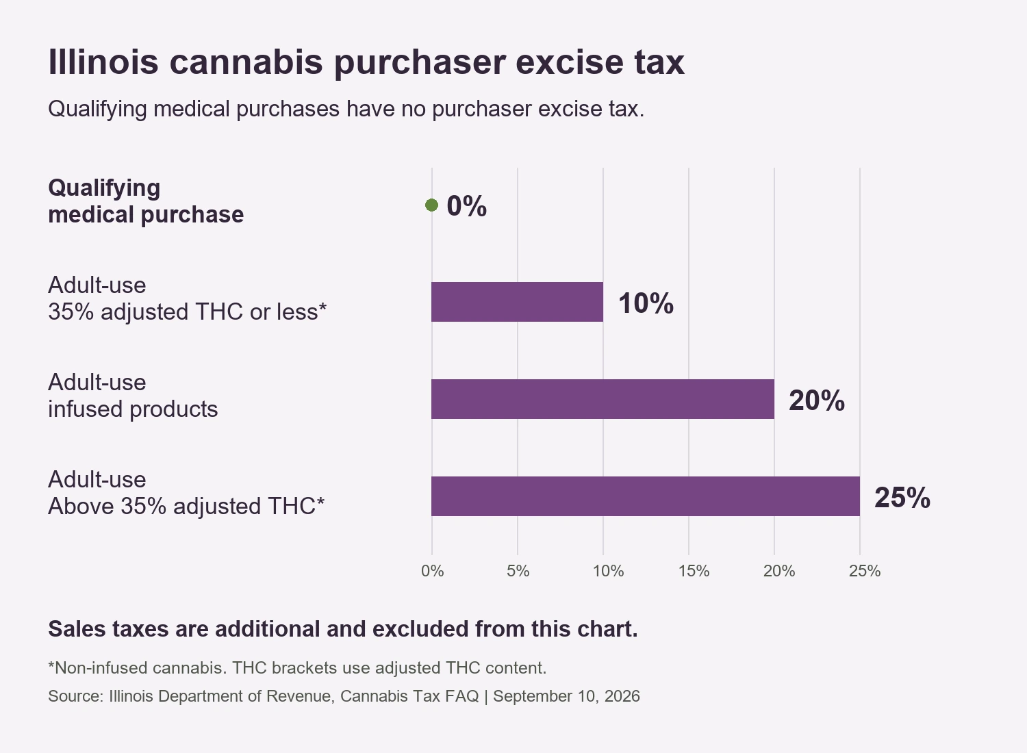 Illinois cannabis purchaser excise tax: qualifying medical purchases 0%; adult-use non-infused cannabis at 35% adjusted THC or less 10%, infused products 20%, and above 35% adjusted THC 25%. Sales taxes are additional.