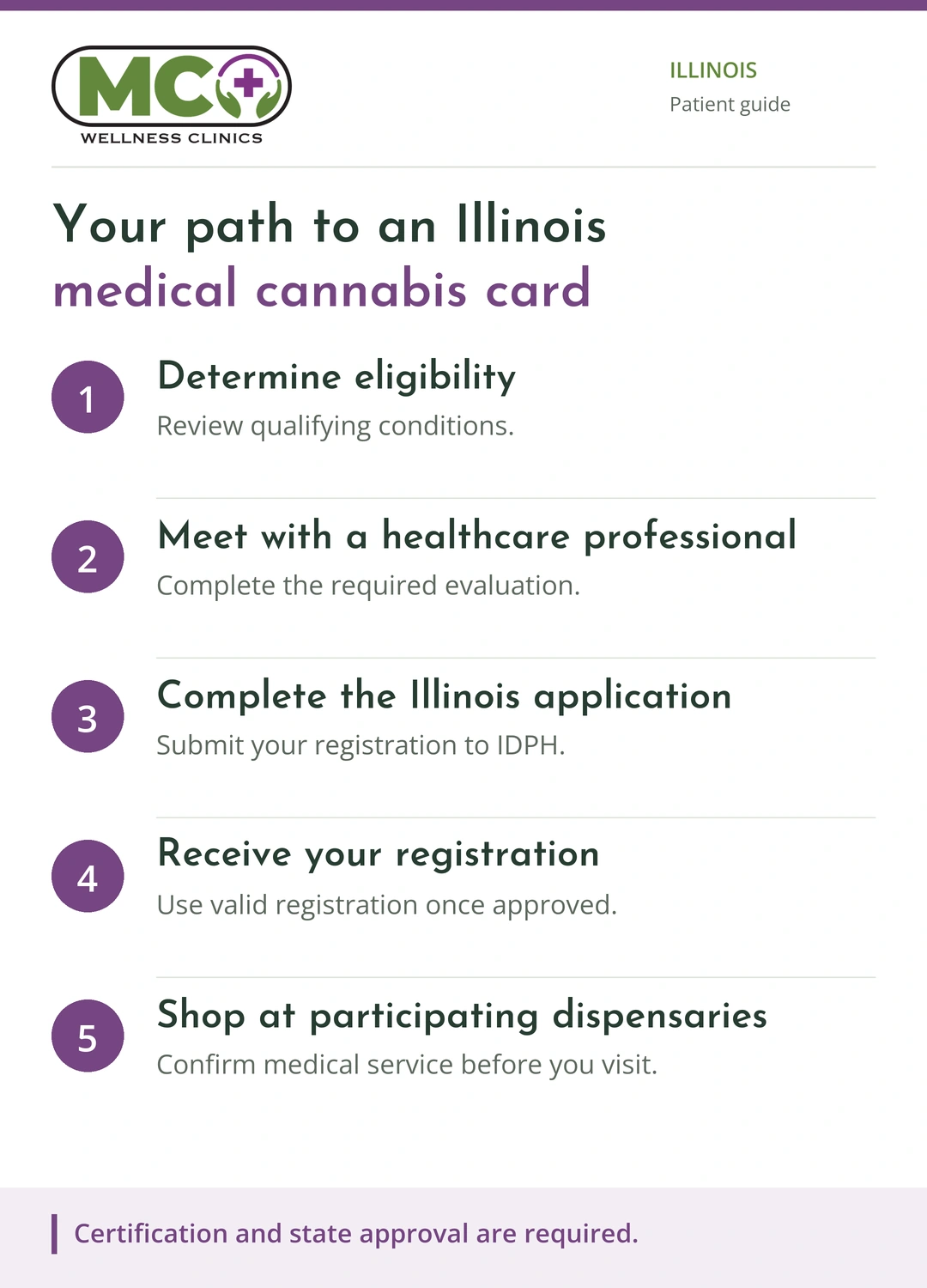 Five steps to an Illinois medical cannabis card: determine eligibility, meet with a healthcare professional, complete the Illinois application, receive registration, and shop at participating dispensaries.